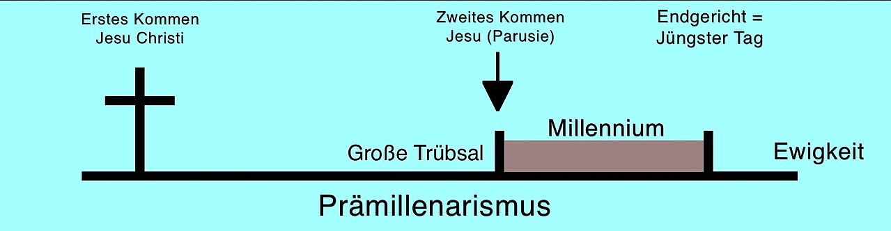 Adventszeit Zeitstrahl Parusie