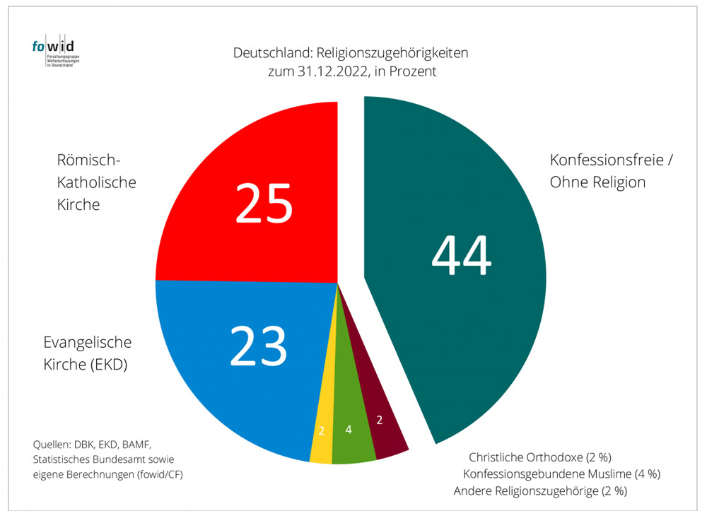 Verteilung der Konfessionen und Konfessionslosen in Deutschland, 2022