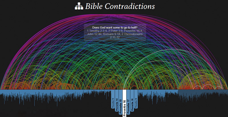 Diskrepanzen in der Bibel (Übersicht)