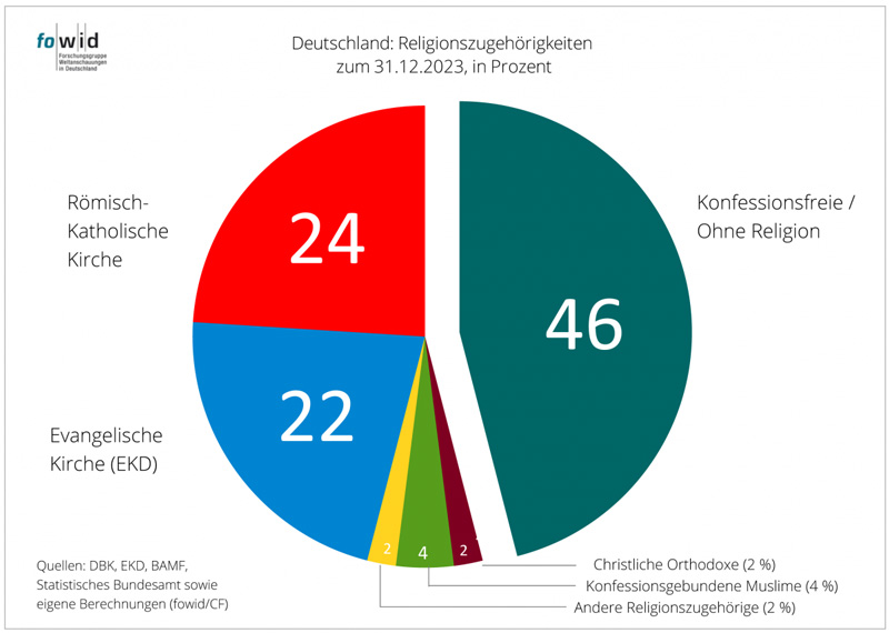 Religionsgemeinschaften Statistik für Deutschland