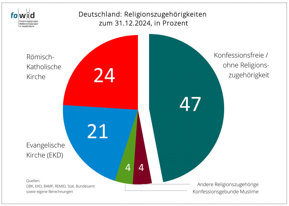 Konfessionen in Deutschland (31.12.2024)